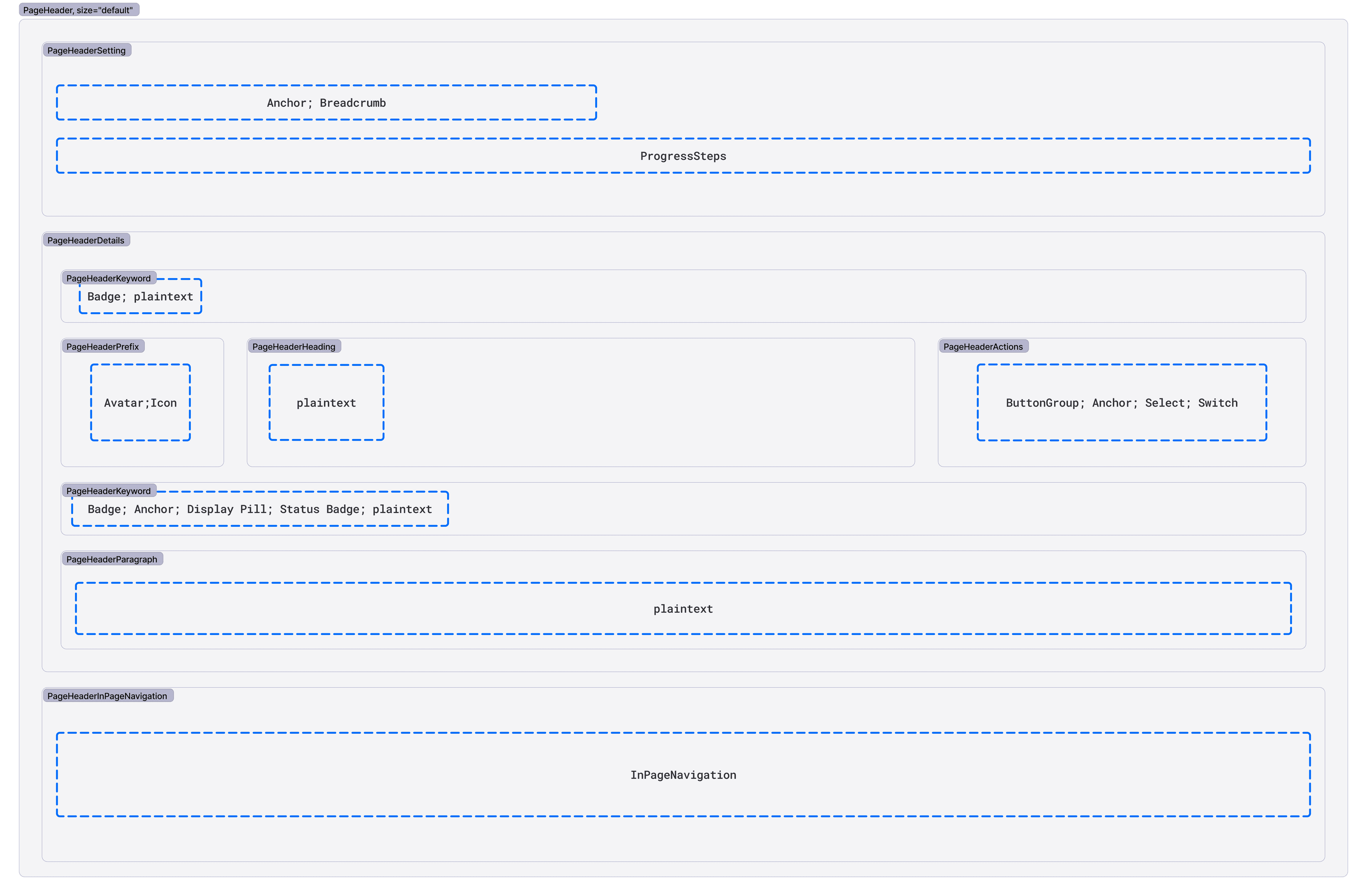 Visual representation of the Page Header API and design